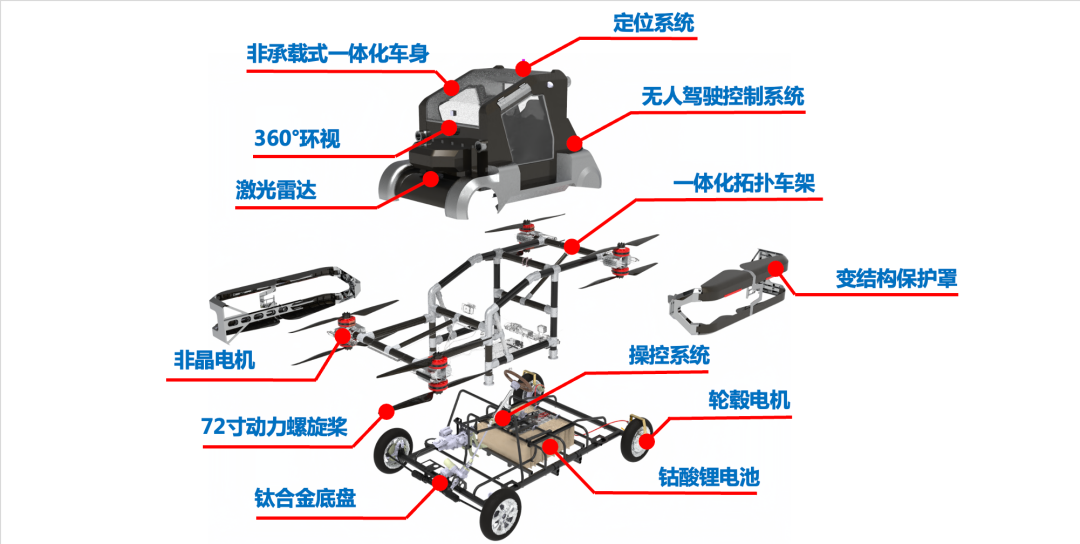 智能载人飞行汽车展开图